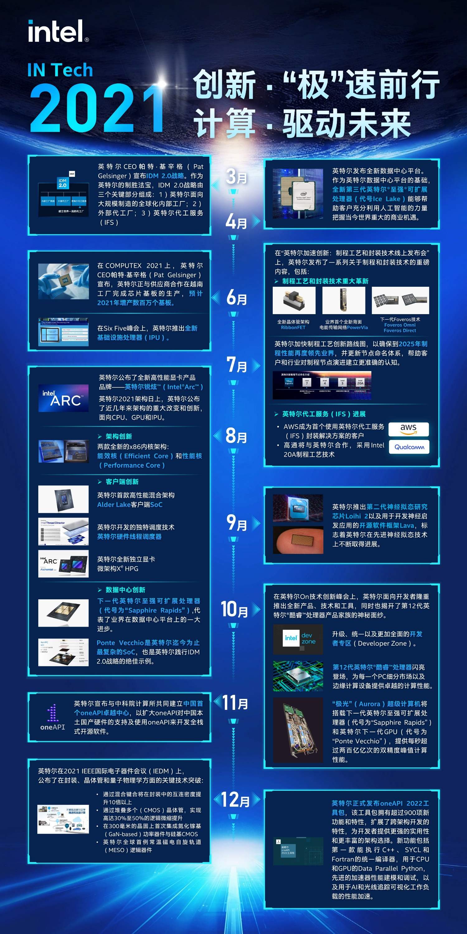 IN Tech 年度盘点 英特尔2021年软件与服务领域的技术发展亮点