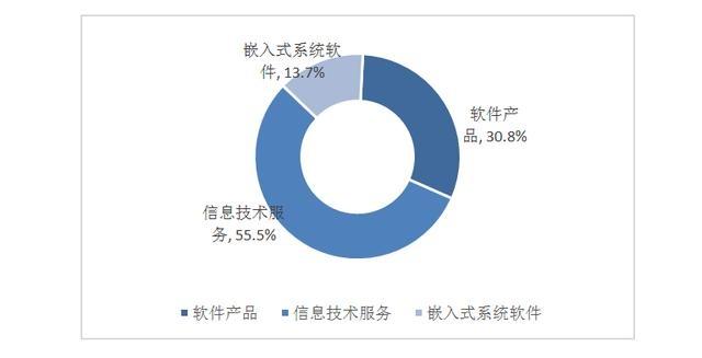 迈向高质量发展 2018年中国软件和信息技术服务业综合发展指数深度解析